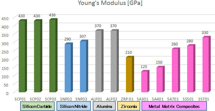 Young's Modulusのグラフ
