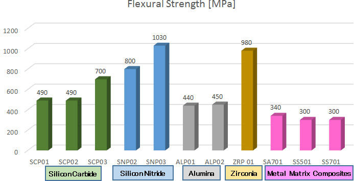 Flexural Strengthのグラフ