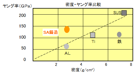 図：SAシリーズ　密度・ヤング率比較