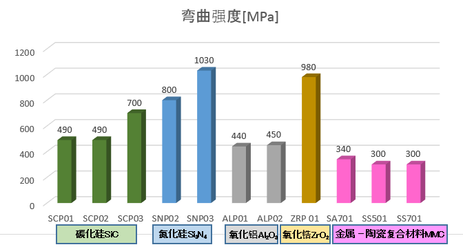 弯曲强度のグラフ