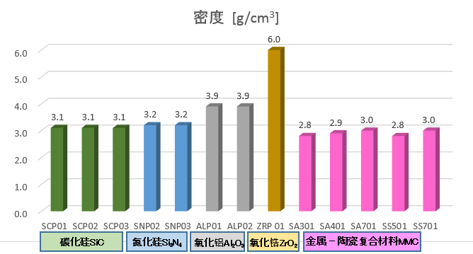 密度のグラフ