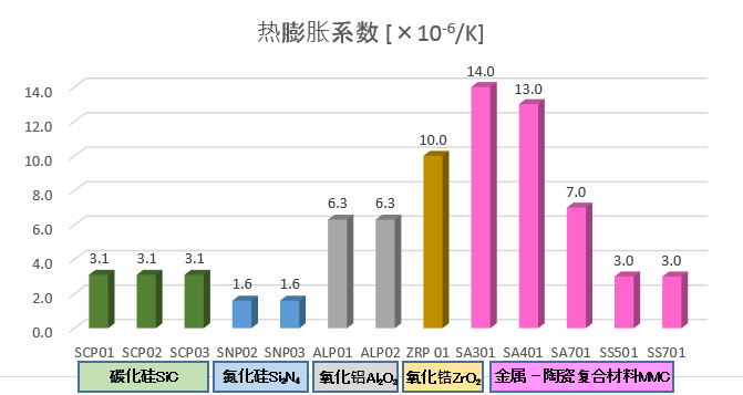 热膨胀系数のグラフ