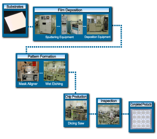 This manufacturing process is used to make our thin film substrates.