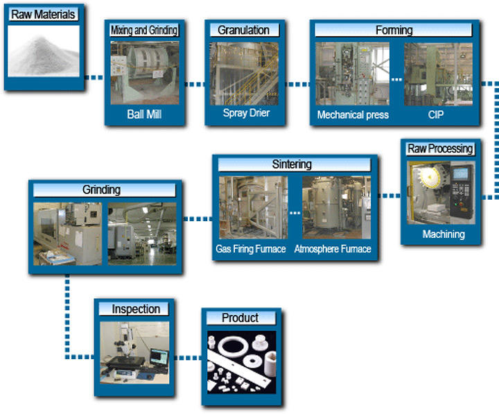 Agricultural Machine Ceramics Manufacturing Process