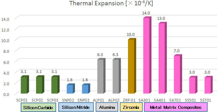 Thermal Expansionのグラフ