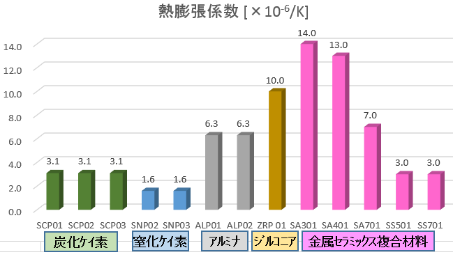 熱膨張係数のグラフ