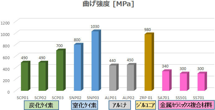 曲げ強度のグラフ