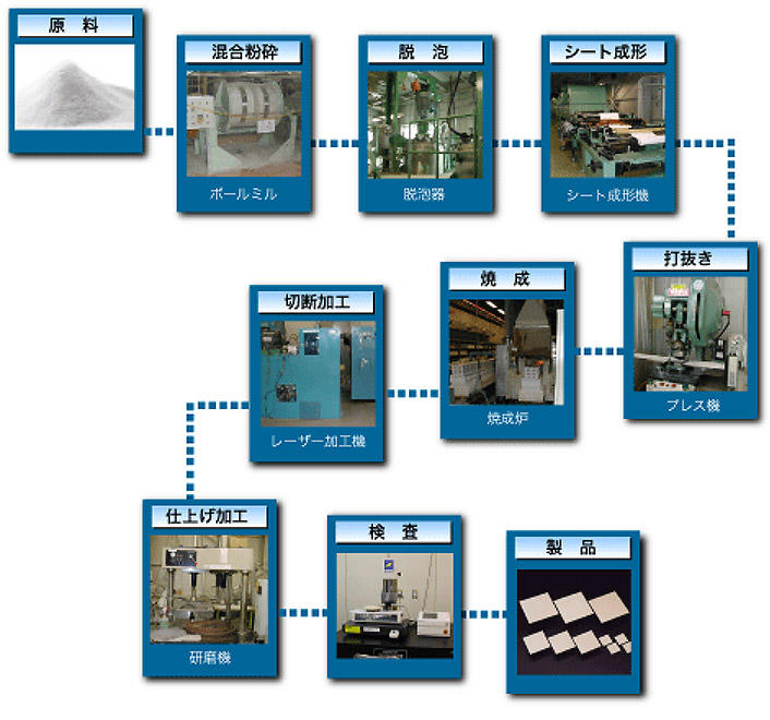 原料、混合粉砕、脱泡、シート形成、打抜き、焼成、切断加工、仕上げ加工、検査、製品
