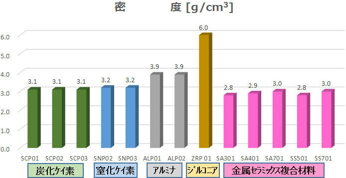 密度のグラフ