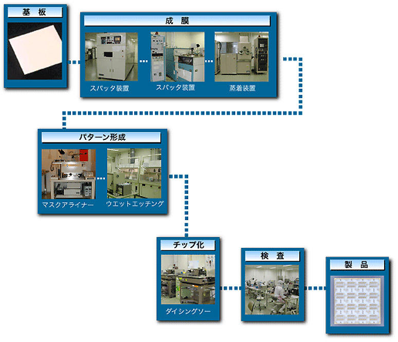基盤、成膜、パターン形成、チップ化、検査、製品