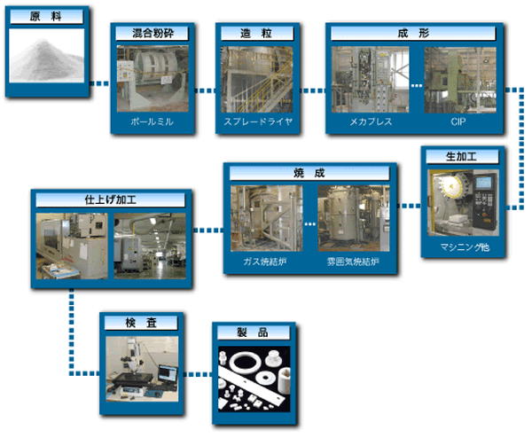 産業機械用セラミックスの説明