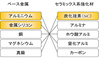 図：ベース金属と強化材の組み合わせ