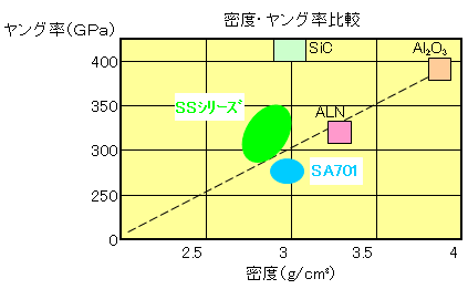 図：SSシリーズ　密度・ヤング率比較